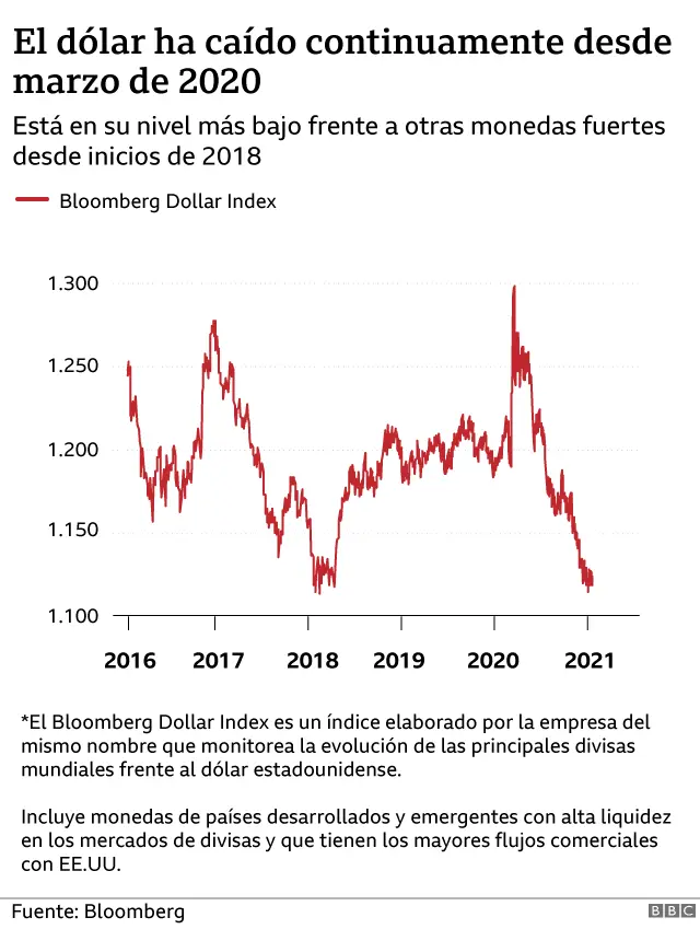 como esta el dolar en relacion al de ayer grafica - A cuánto está el dólar en México ayer