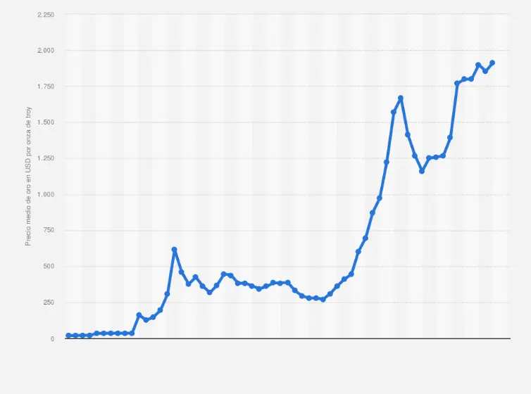 grafica evolucion precio oro - A cuánto está el gramo de oro 2024 en Argentina