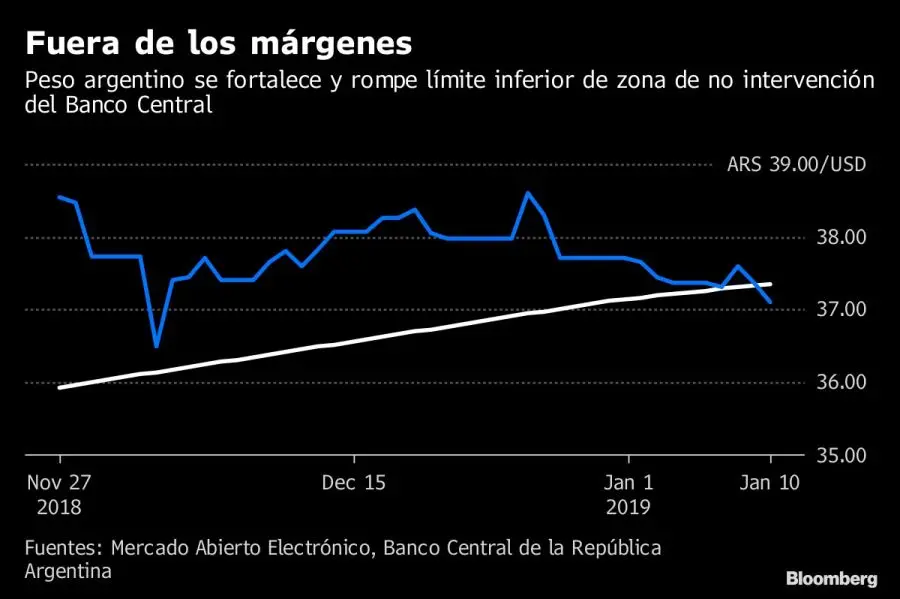 banda cambiaria dolar argentina grafica - A cuánto estaba el dólar en 1999