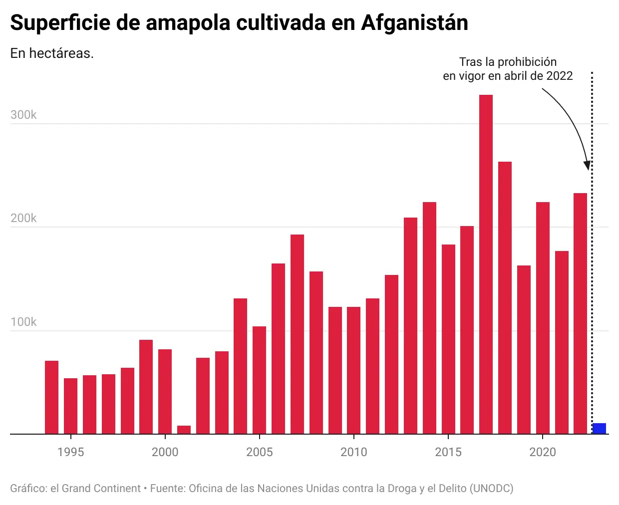 afganistan cultivo de opio grafica de erradicacion y produccion - Cómo afecta o favorece a la economía mundial el consumo del opio