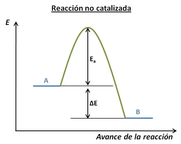 como afecta en la grafica y la velocidad un catalizador - Cómo afecta un catalizador