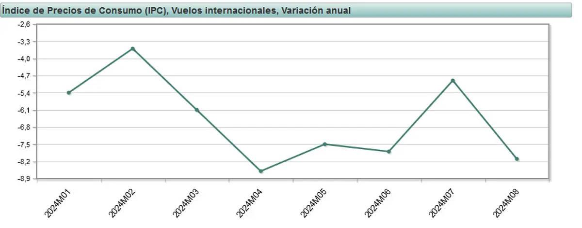 grafica de precios de vuelos - Cómo averiguar el costo de un vuelo