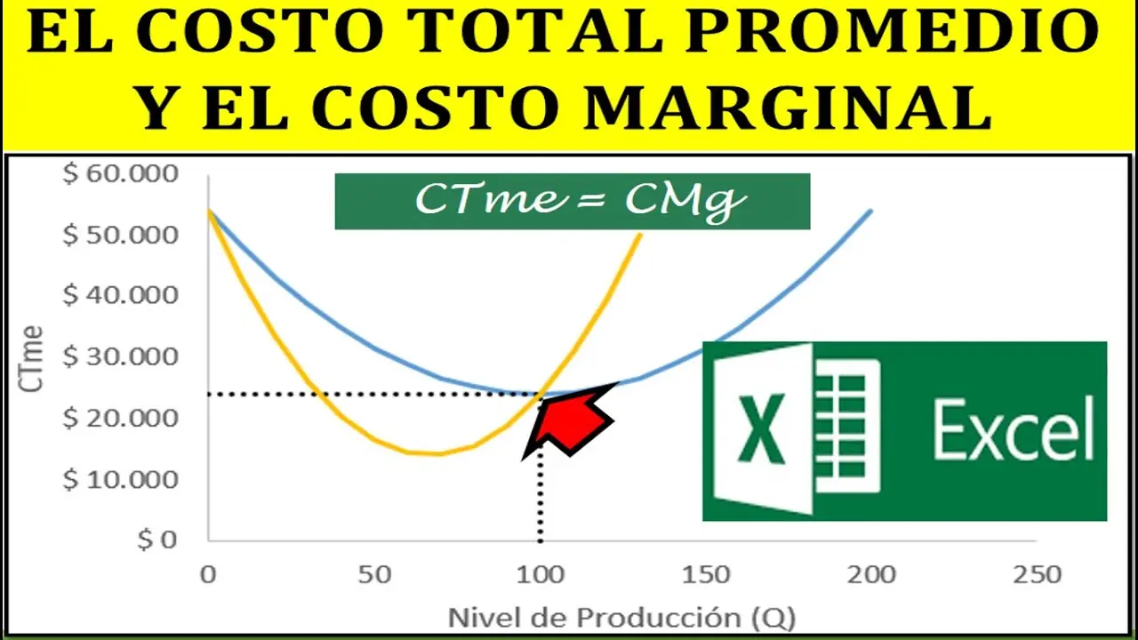 costo total grafica - Cómo calcular el costo total en una gráfica