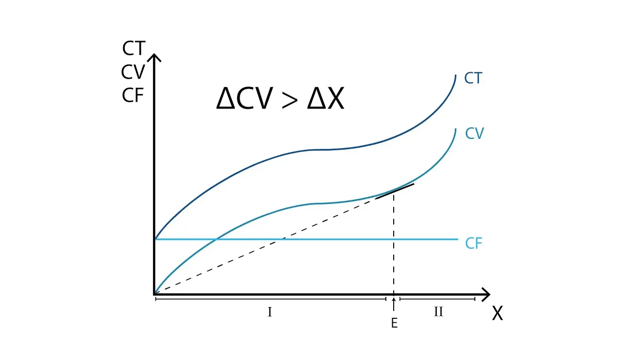 costo fijo grafica - Cómo calcular el CV en economía