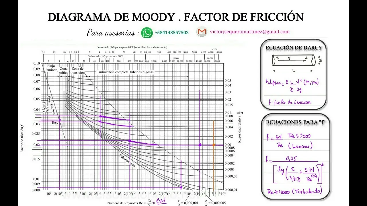 como se lee la grafica de moody - Cómo calcular el factor de fricción de Moody