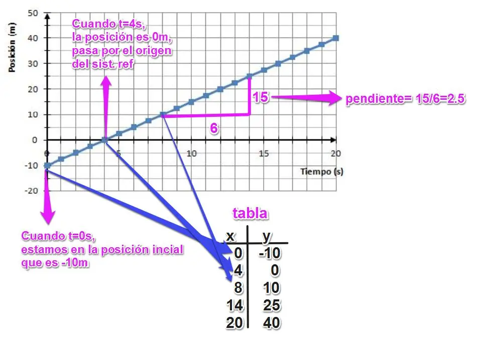 grafica posicion tiempo fisica - Cómo calcular el gráfico de posición-tiempo