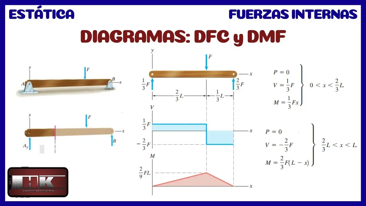 como hacer la grafica de momento flector estatica - Cómo calcular el momento de flexión