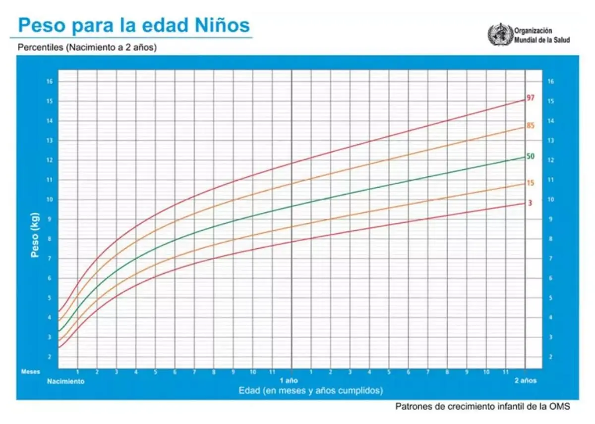 grafica de imc para niños - Cómo calcular el peso ideal de un niño