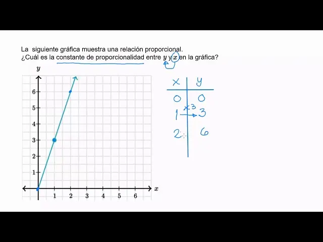 como calcular la constante de una grafica - Cómo calcular la constante de proporcionalidad en una gráfica