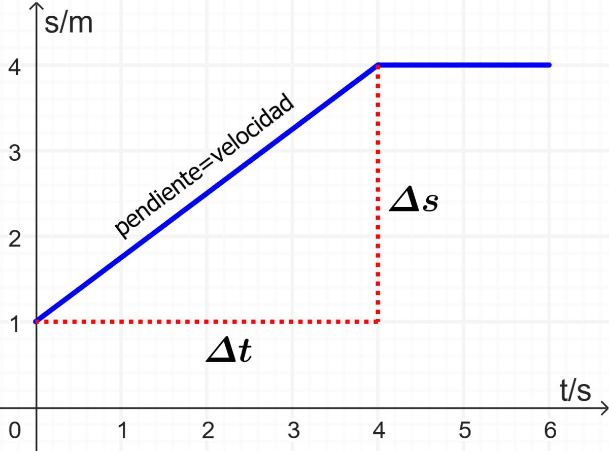 grafica de distancia - Cómo calcular la distancia de una gráfica