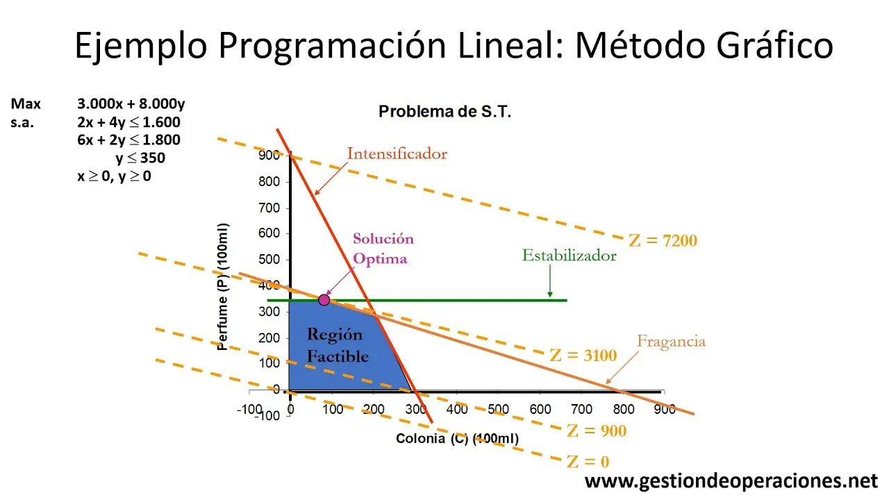 como leer grafica programacion linea - Cómo calcular la programación lineal