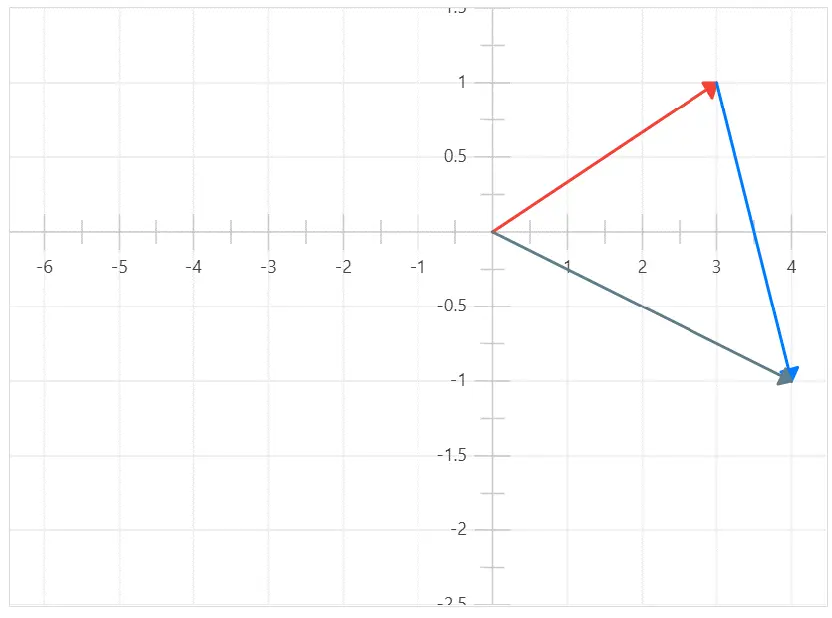 calculadora de vectores grafica - Cómo calcular la suma de vectores