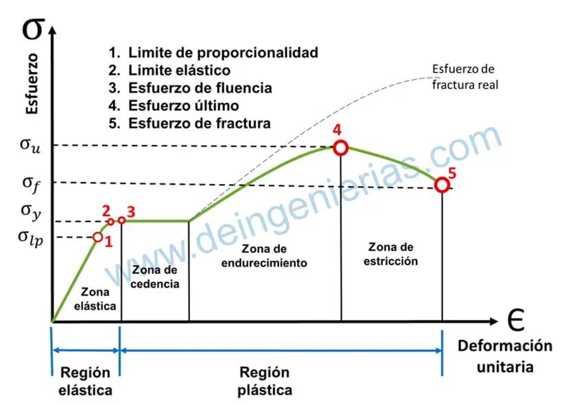 como hacer grafica de tencion vs deformacion - Cómo calcular la tensión vs la deformación