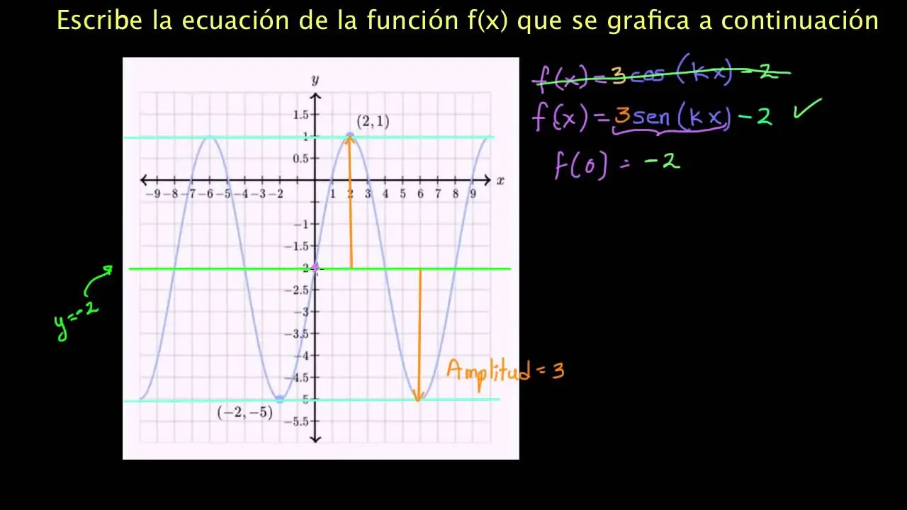 como calcular una funcion senoidal a partir de la grafica - Cómo calcular una función senoidal