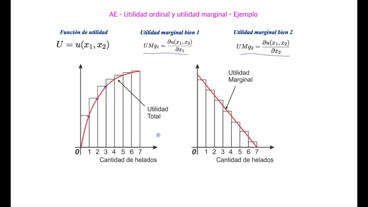 como se grafica la utilidad marginal cd - Cómo calcular utilidades marginales