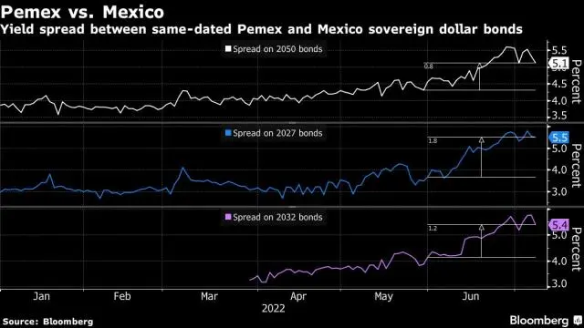 bonos de pemex grafica - Cómo comprar bonos de Pemex