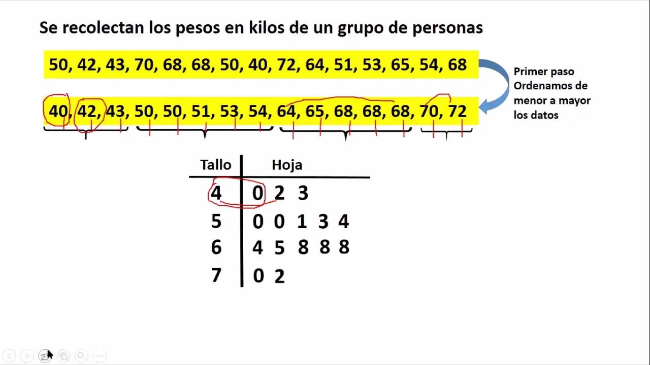 grafica de tallos - Cómo construir un diagrama de tallo