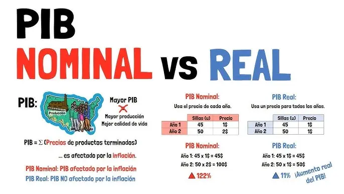 como se hace una grafica de precio nominal y real - Cómo convertir un valor nominal a real