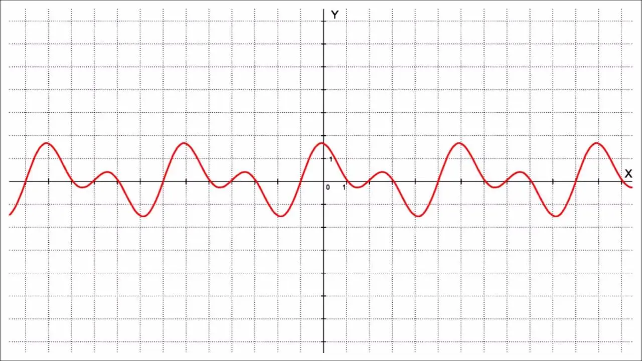 como se grafica una funcion periodica - Cómo convertir una función en periódica