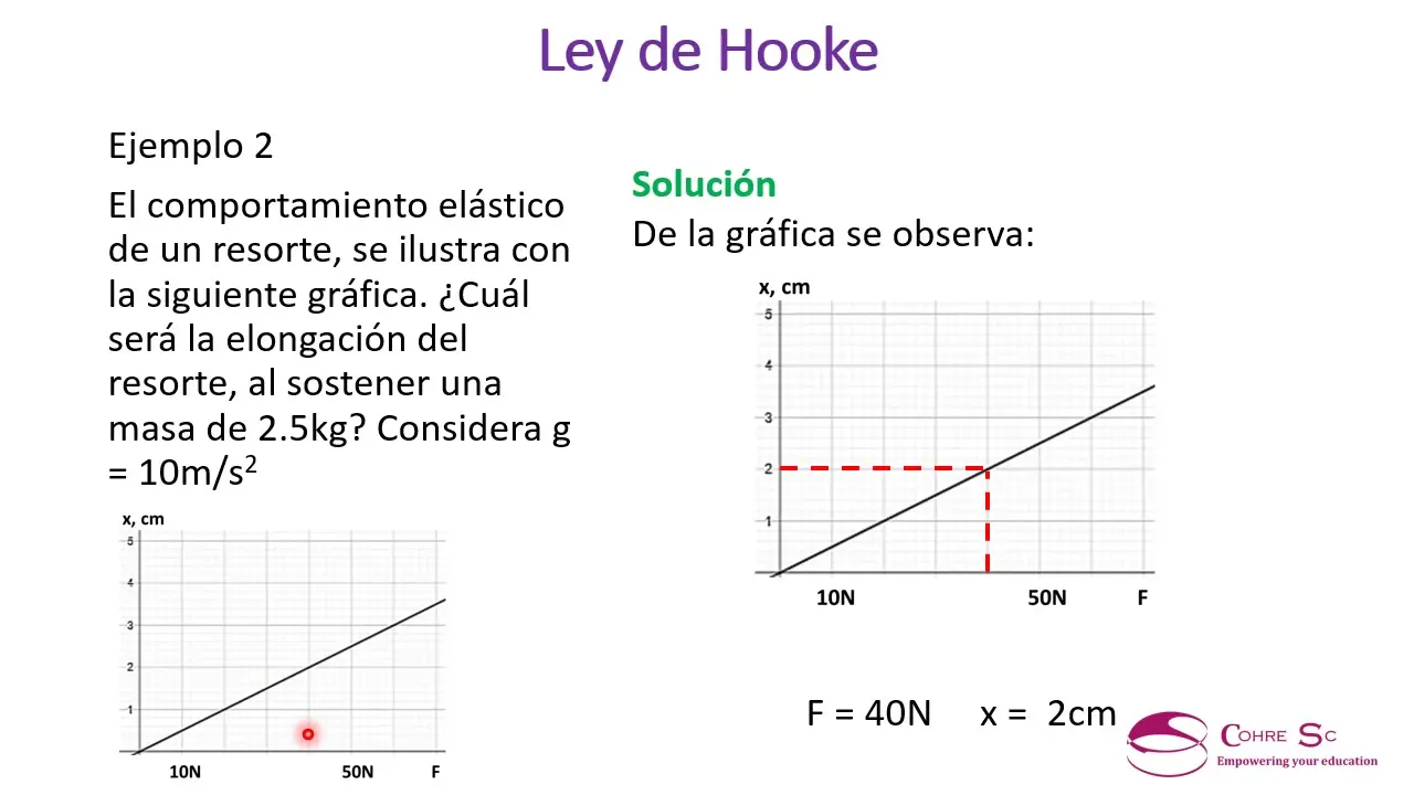 como hacer una grafica de la ley de hooke - Cómo demostrar la ley de Hooke