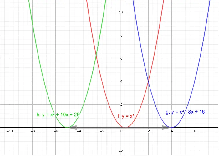 como desplazar una grafica en geogebra - Cómo desplazar una figura en GeoGebra