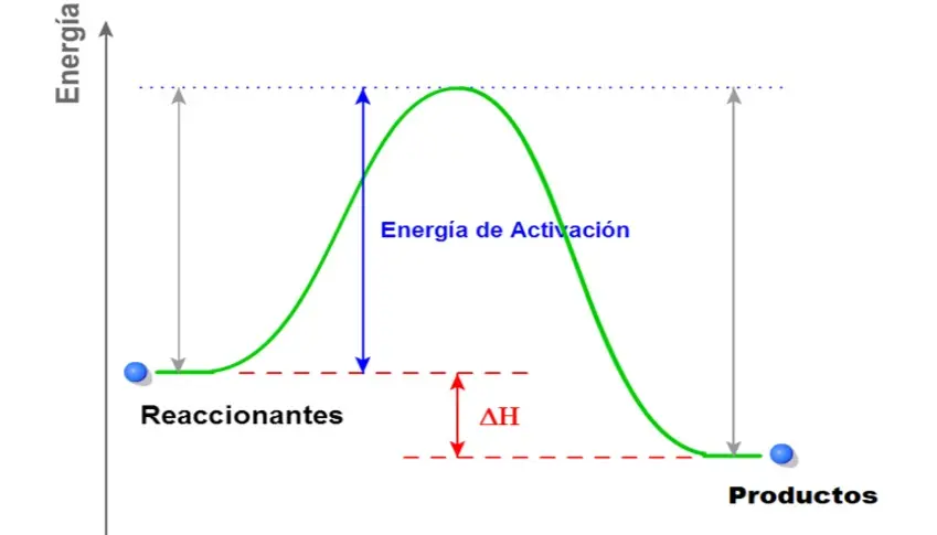 cambio de velocidad con la reaccion grafica - Cómo determinar la velocidad de una reacción a partir de una gráfica