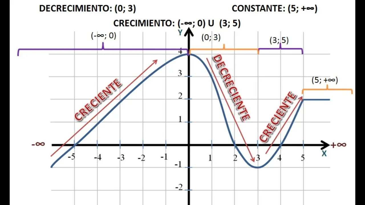 como sacar los intervalos de una grafica - Cómo determinar los intervalos