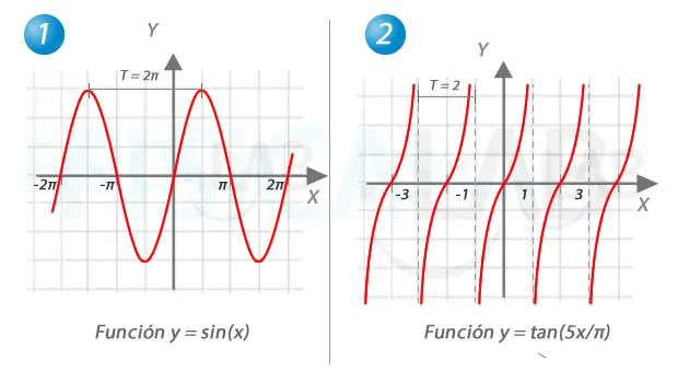 como calcualr la funcion de una grafica periodica - Cómo determinar que una función es periódica