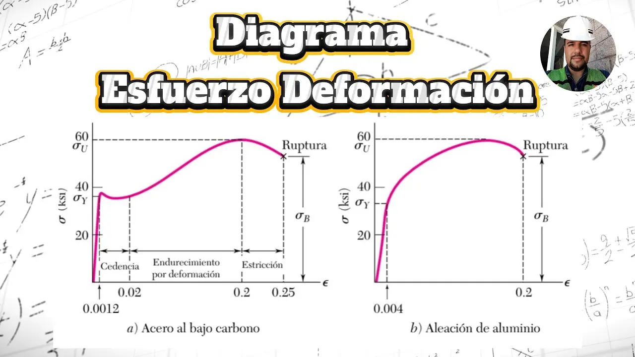 ductilidad grafica esfuerzo deformacion - Cómo determinar si un material es ductil