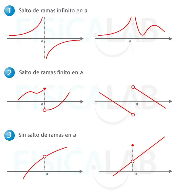 como se grafica las funciones partidas continuas ó descontinuas - Cómo determinar si una gráfica es continua o discontinua