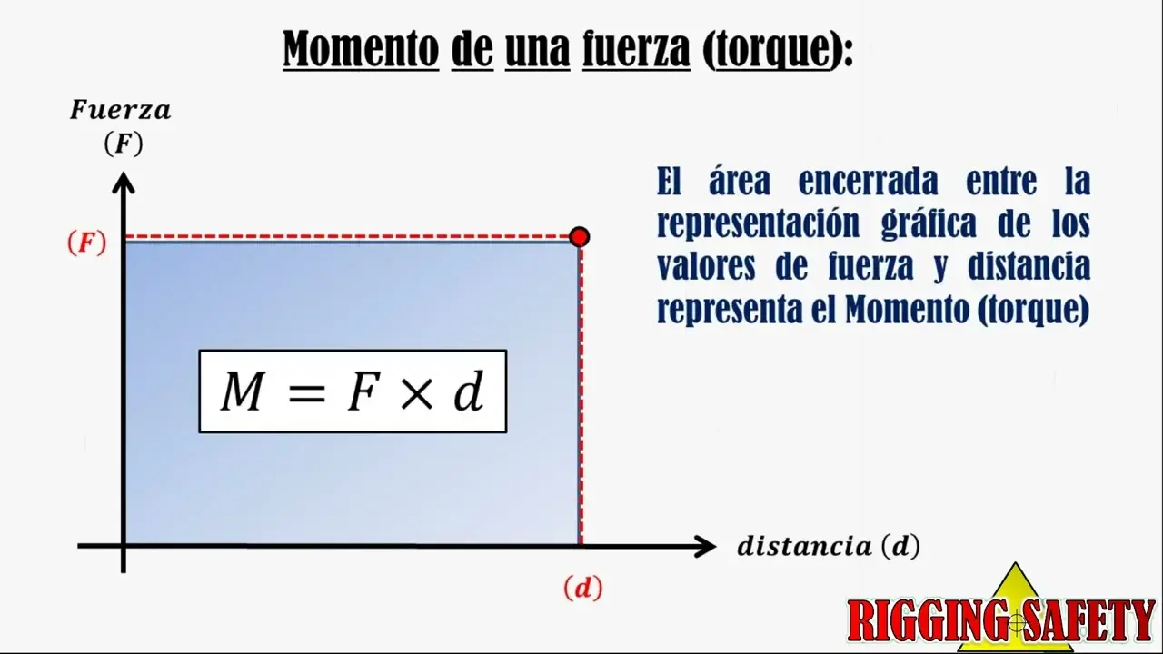 grafica momento - Cómo dibujar en Ftool