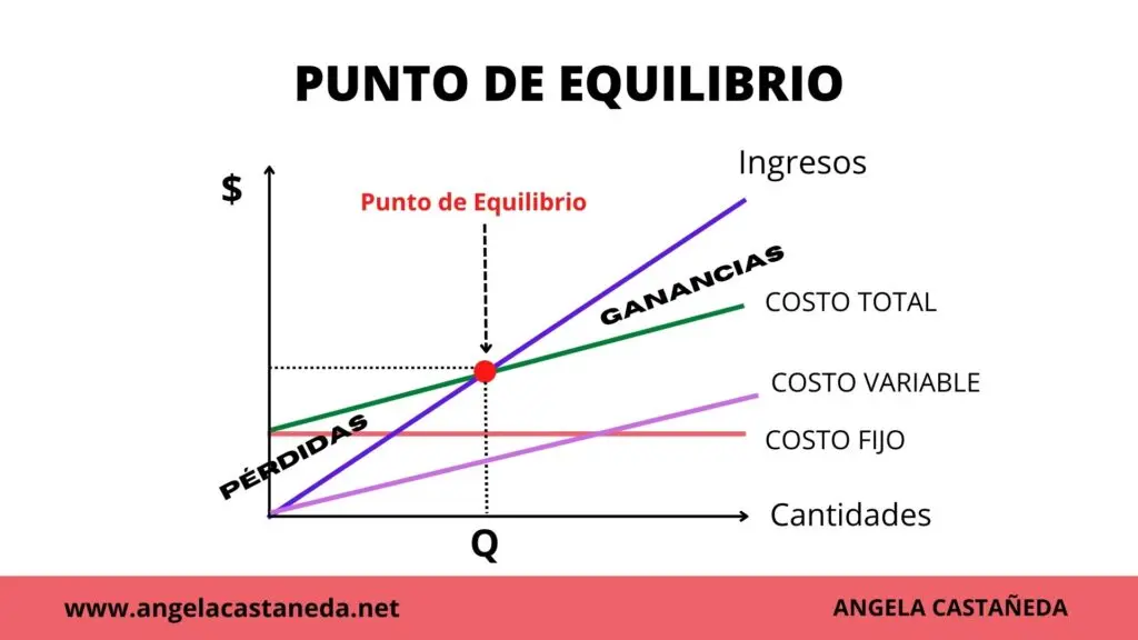 como hacer grafica costo volumen resultado de costos - Cómo dibujar un gráfico de volumen de ganancias