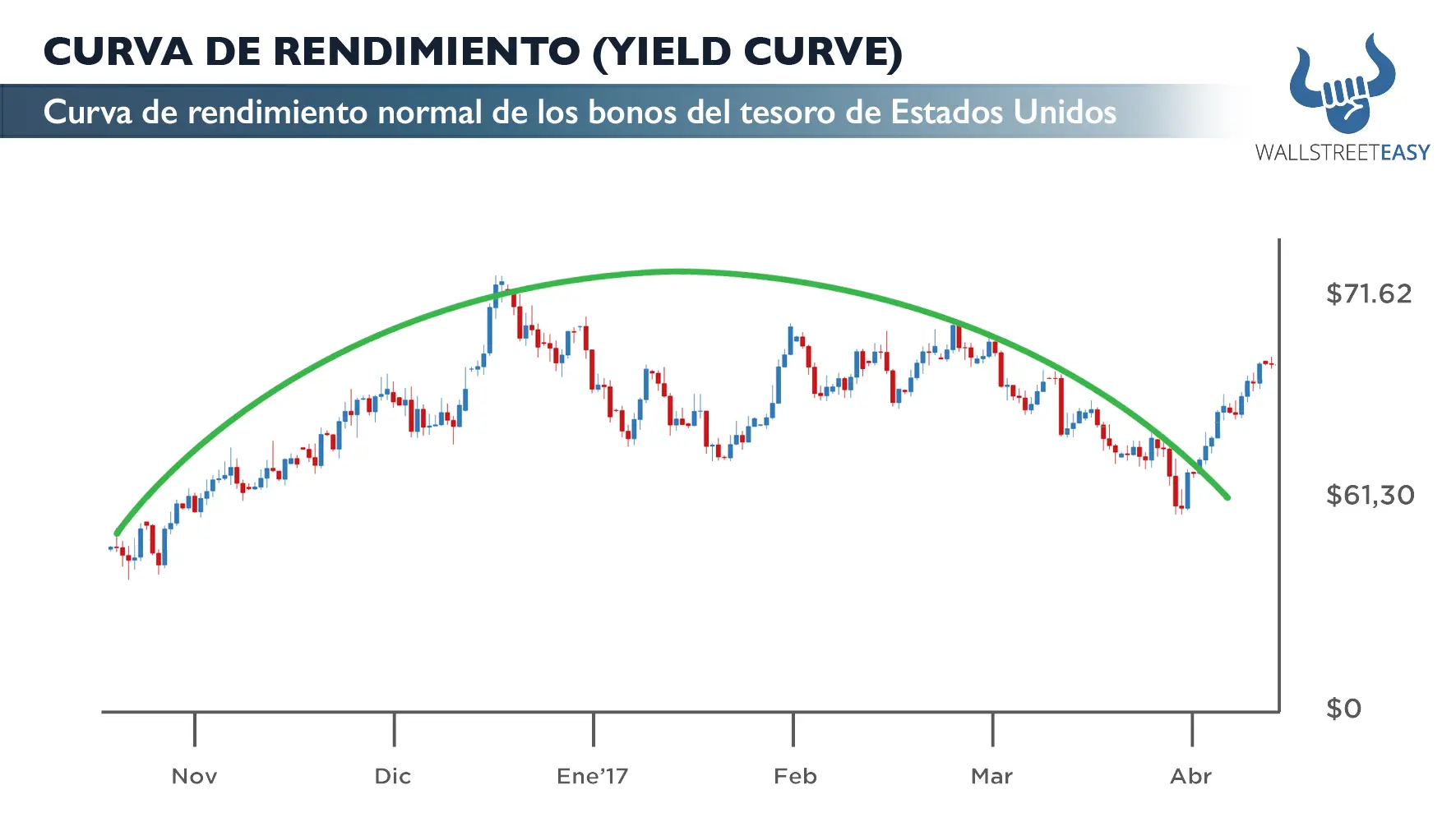 como se grafica la yield curbe - Cómo dibujar una curva de rendimiento de bonos