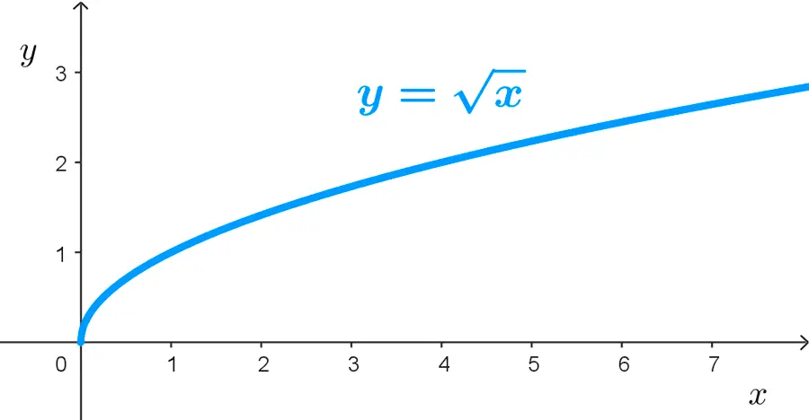 grafica de funcion raiz - Cómo dibujar una gráfica de una función raíz cuadrada