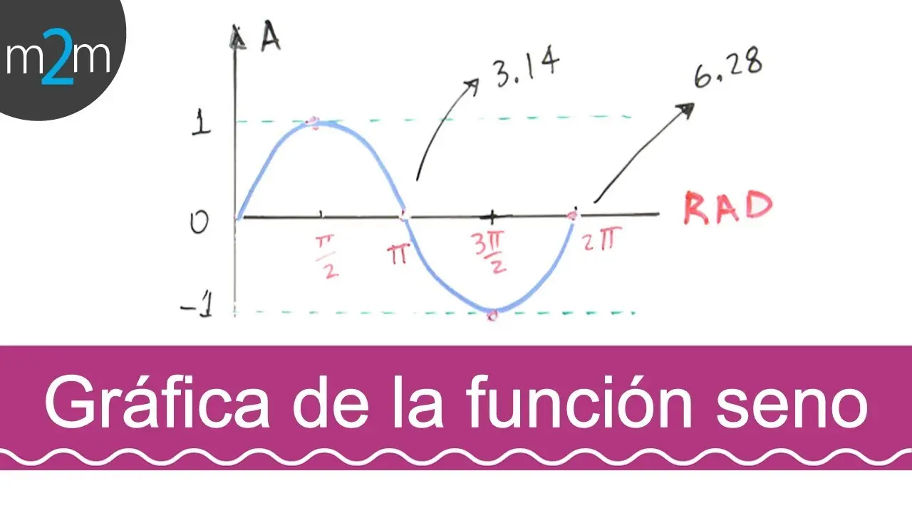 funcion seno grafica - Cómo dibujar una gráfica de una función seno