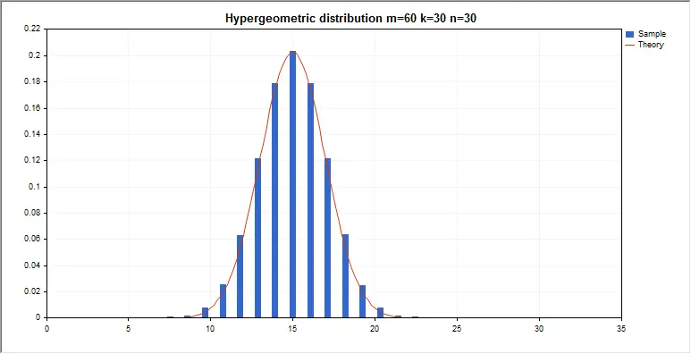 grafica de distribucion hipergeometrica - Cómo diferenciar hipergeométrica y binomial