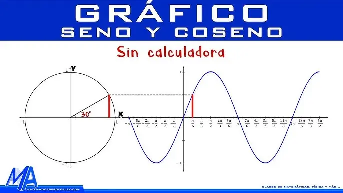 grafica del coseno - Cómo diferenciar la gráfica de seno y coseno