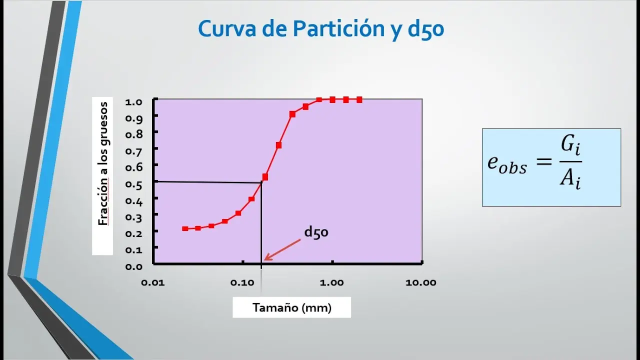 como se construye la grafica de los productos de hidrociclones - Cómo dimensionar los hidrociclones