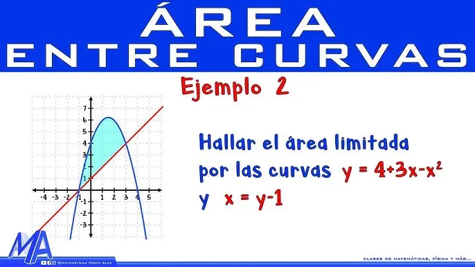 area de la region encerrada por la grafica - Cómo encontrar el área de una región delimitada por gráficos