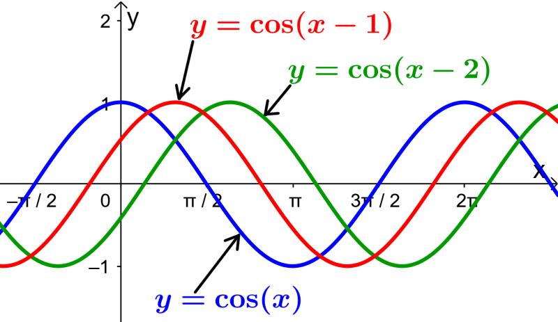 grafica de coseno negativo - Cómo encontrar el cos de un número negativo