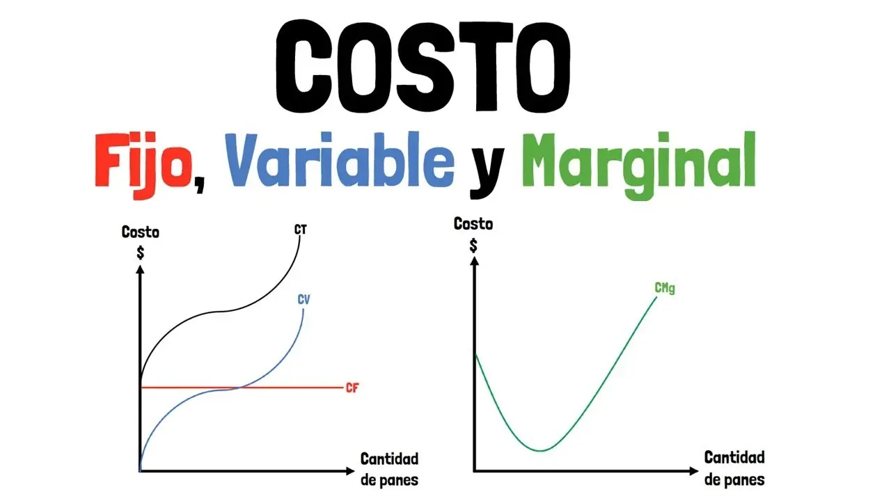 costo fijo grafica - Cómo encontrar el costo fijo a partir de una gráfica