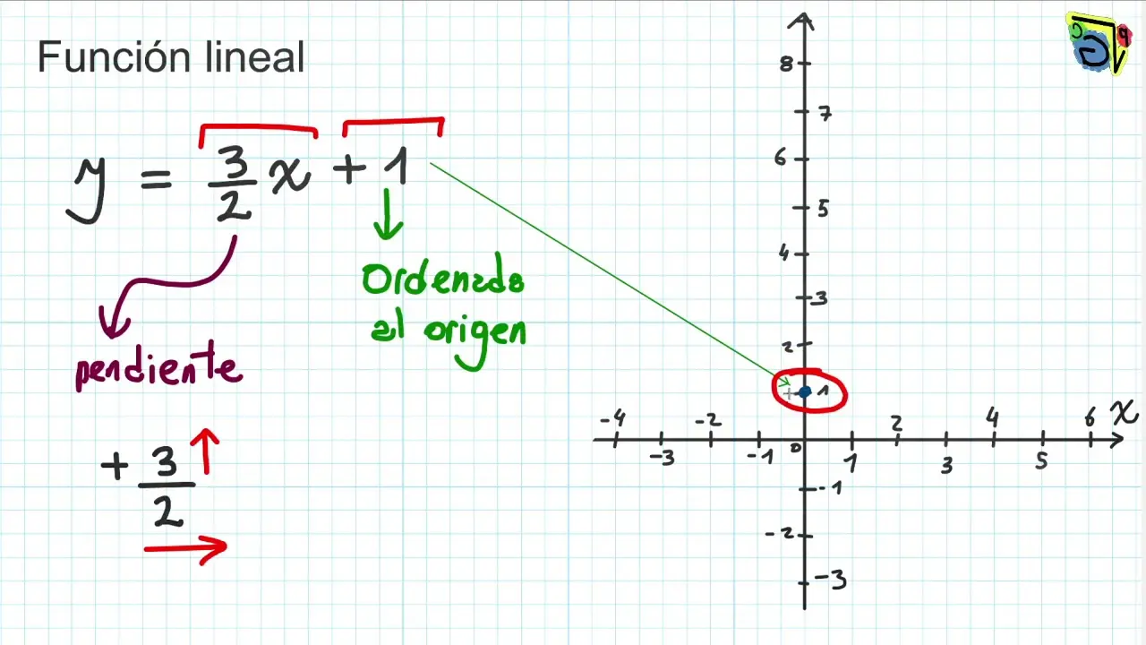 como determinar la imagen de una funcion sin la grafica - Cómo encontrar el dominio de una función sin gráfica