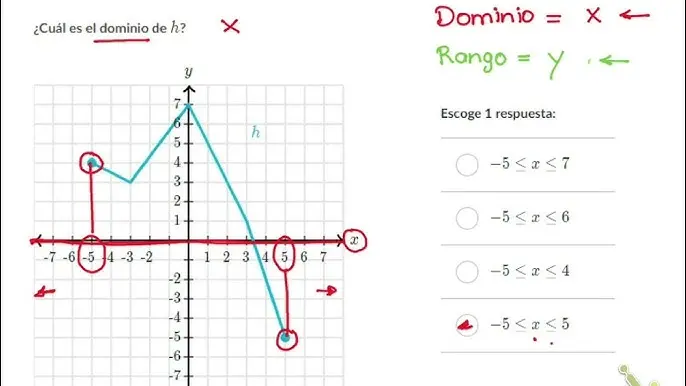 dominio y rango en una grafica - Cómo encontrar el dominio y el rango de un gráfico