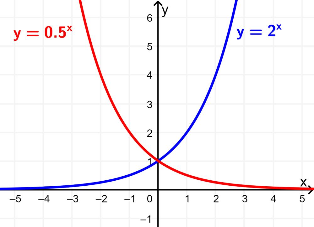 funcion exponencial dominio rango y grafica - Cómo encontrar el dominio y el rango de una gráfica exponencial