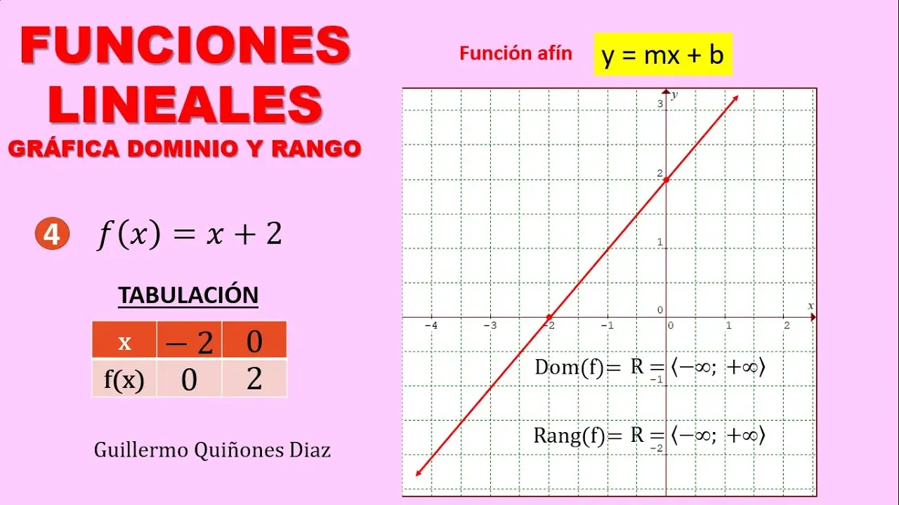 grafica dominio y rango de una funcion lineal - Cómo encontrar el dominio y el rango en un gráfico lineal