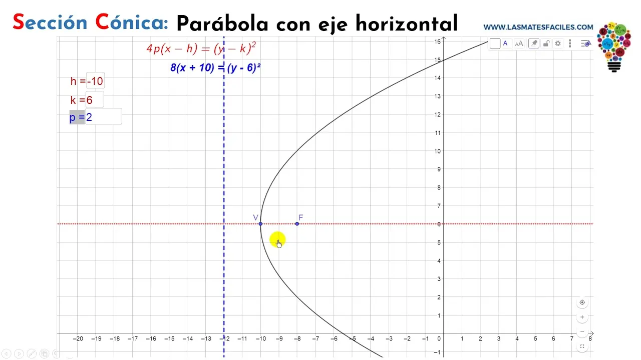 como se grafica una parabola en eje y - Cómo encontrar el eje y de una parábola