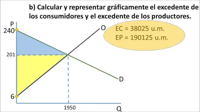 excedente del productor grafica - Cómo encontrar el excedente del productor en un gráfico