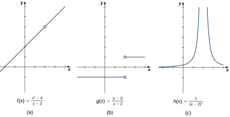 grafica del limite de una funcion - Cómo encontrar el límite en un gráfico