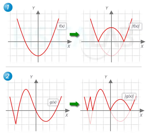 como expresar un valor absoluto teniendo la grafica - Cómo encontrar el valor absoluto de una gráfica