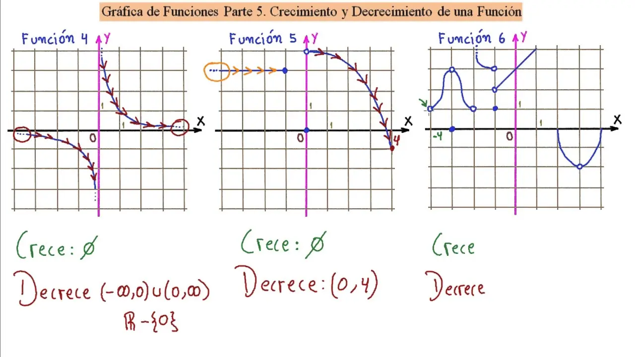 intervalos de crecimiento y decrecimiento de una grafica - Cómo encontrar intervalos de aumento y disminución